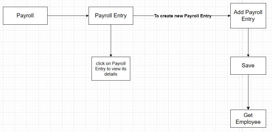 Payroll Entry overview